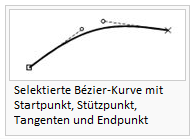 Selected Bézier curves displaying the starting point, vertex, tangents and endpoint