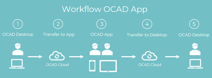 Workflow OCAD App.png